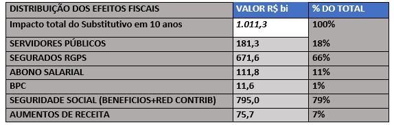 tabela 2 artigo las